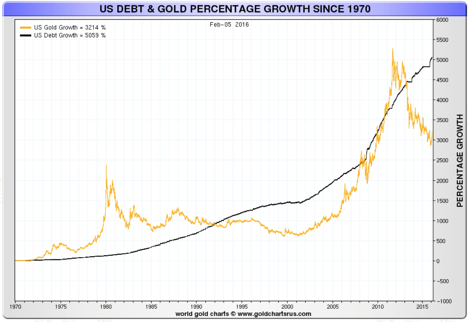 US Debt & Gold Percentage Growth since 1970