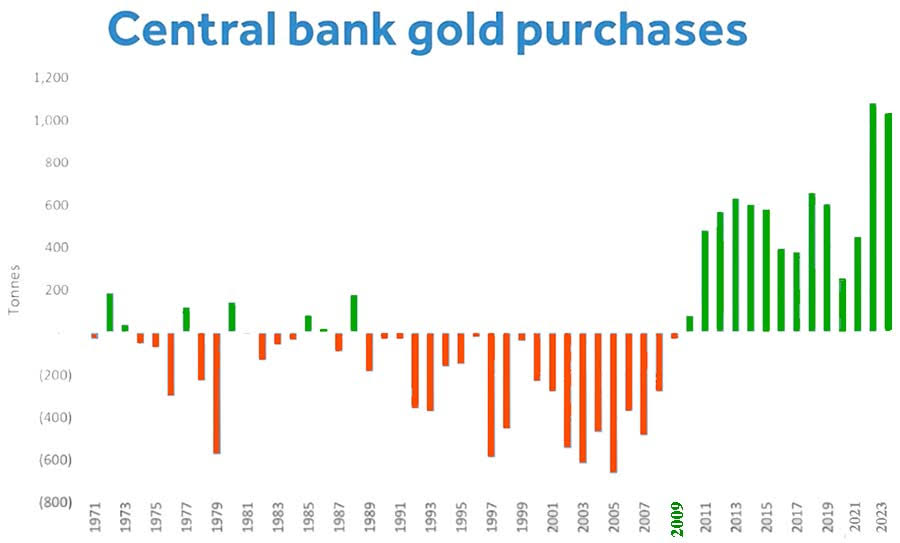 Central bank gold purchases