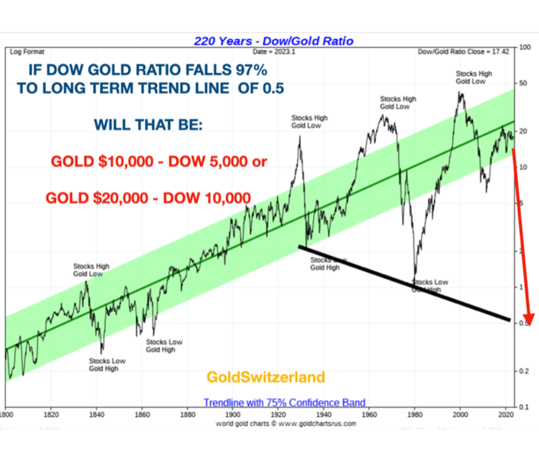 220 Years - Dow/Gold Ratio