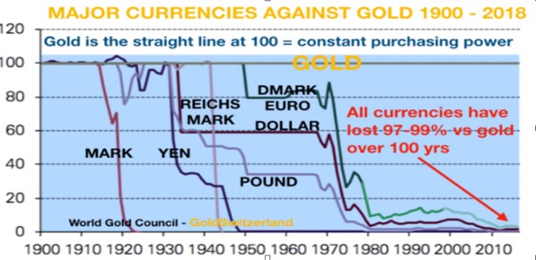 major-currencies-against-gold-1900-2018.jpg
