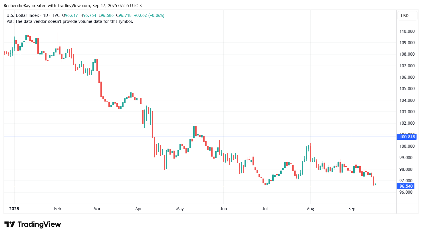 US Dollar Index, daily chart
