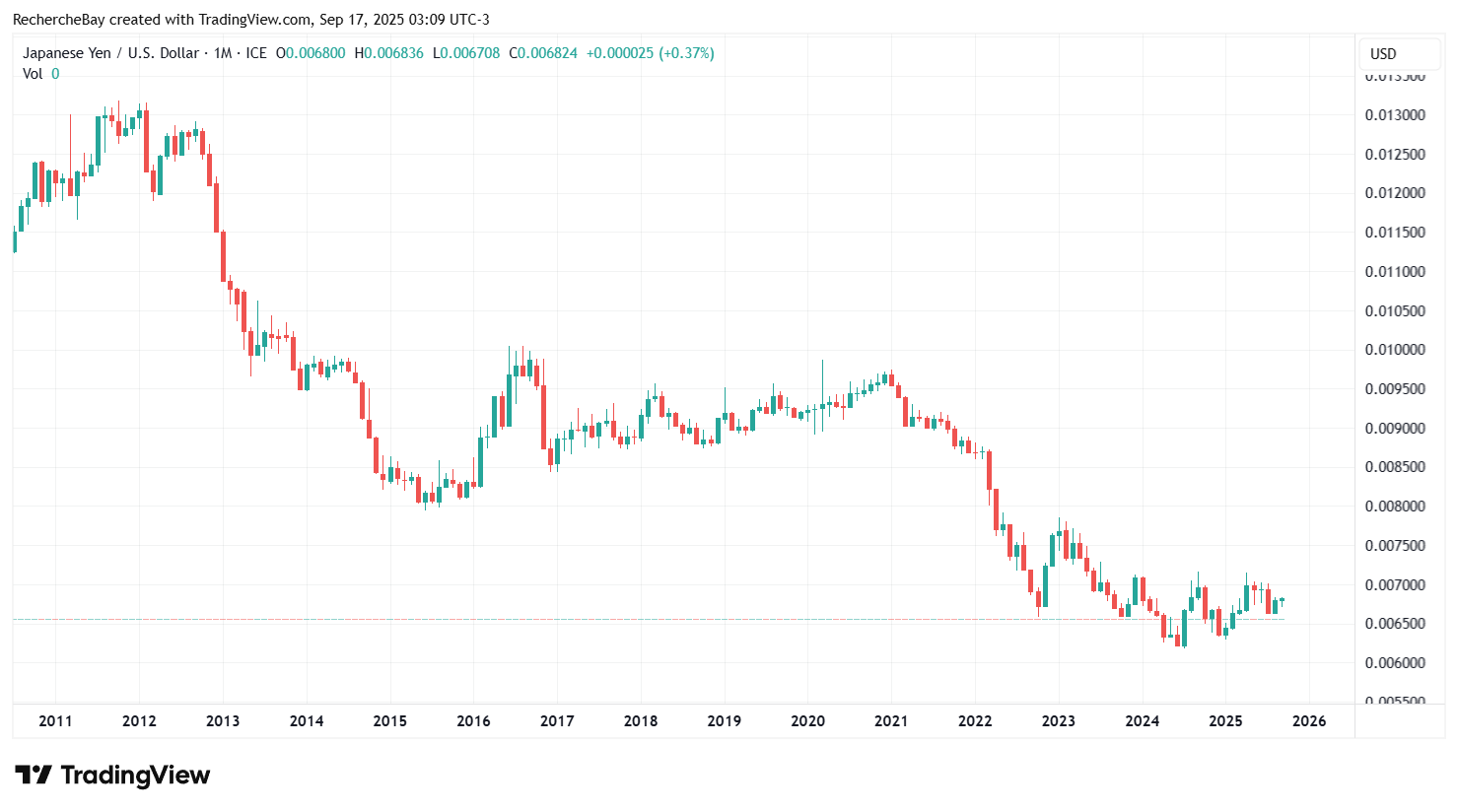 Japanese Yen/US Dollar, monthly chart