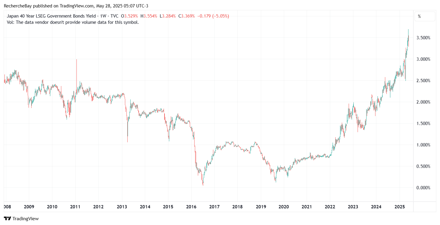 Japan 40 Year Government Bond Yield