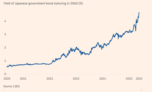 Yield of Japanese Government Bonds Maturing in 2060