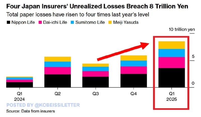 Four Japan Insurers' Unrealized Losses Breach 8 Trillion Yen