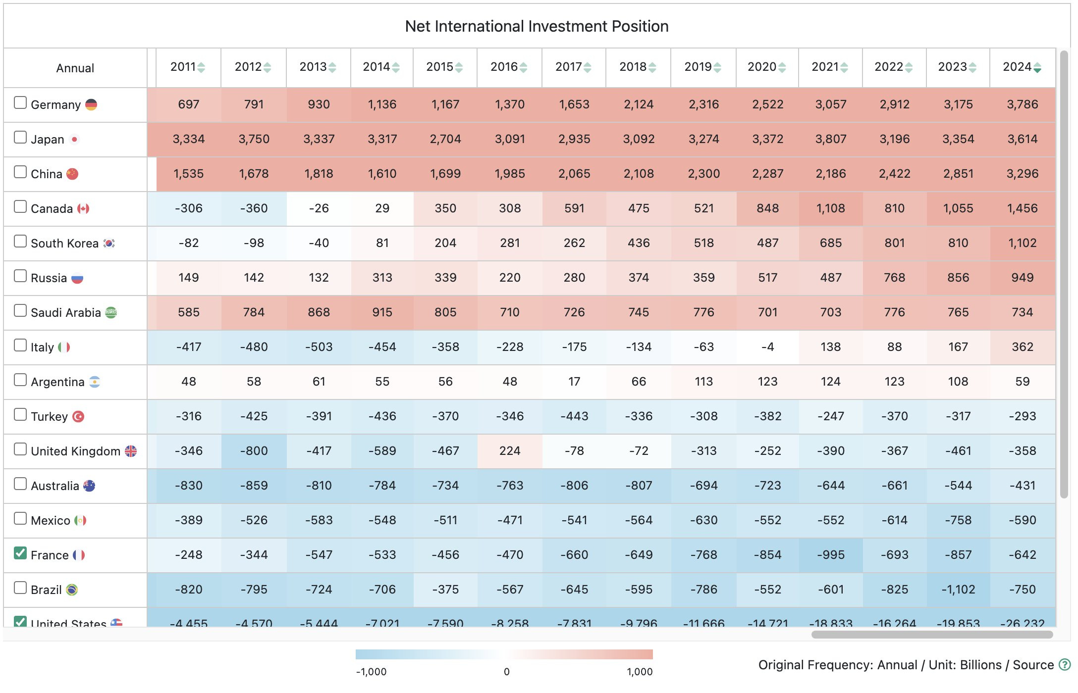 Net International Investment Position