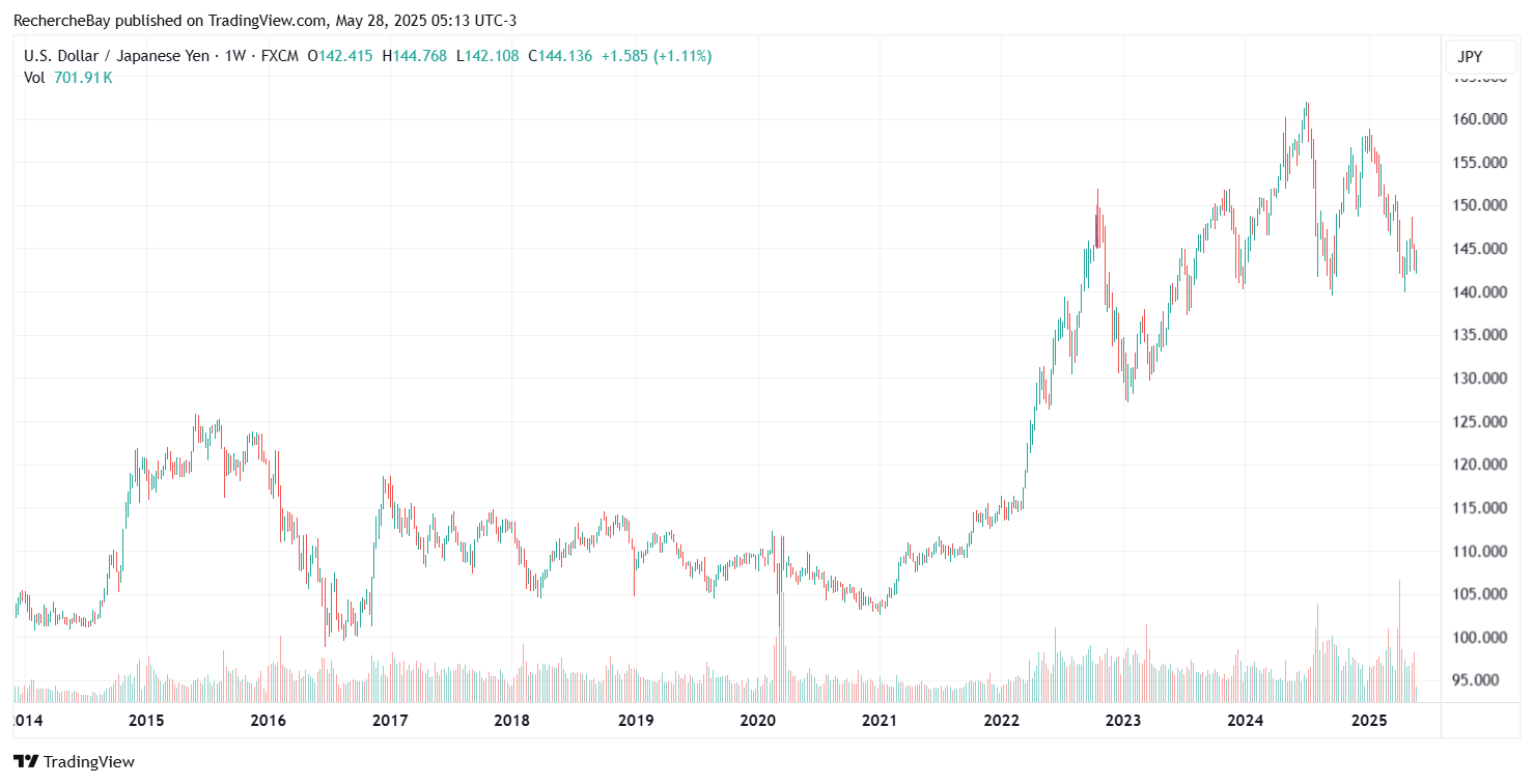 US-Dollar / Japanese Yen Ratio, weekly chart