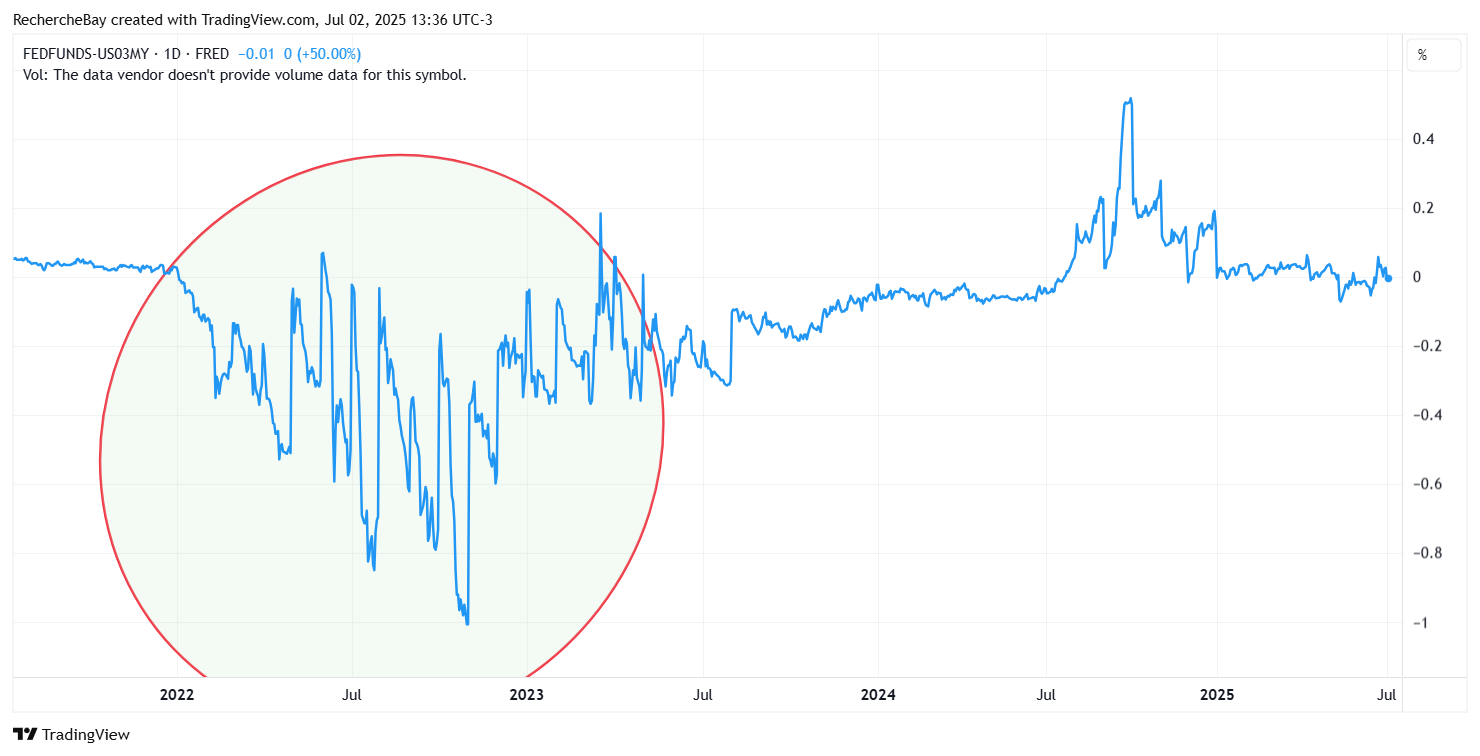 Fed Funds Rate - US 3 Month Yield