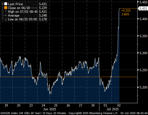 GUKG30 Index (UK Gilts 30 years)