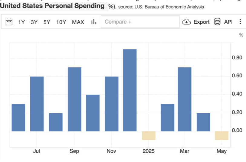 US Personal spending
