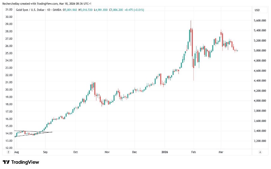 Gold Price in U.S. Dollars