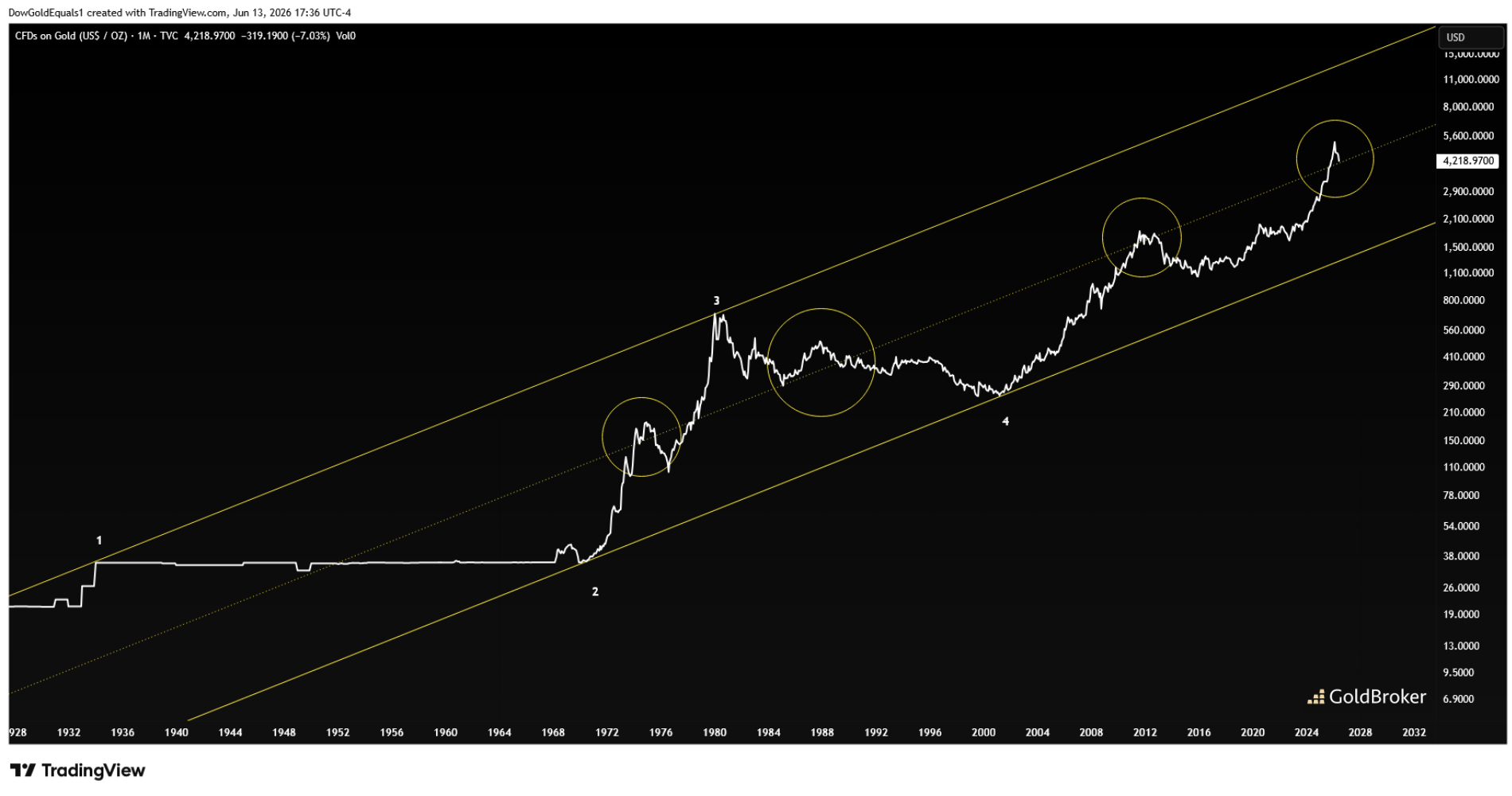 CFDs on Gold