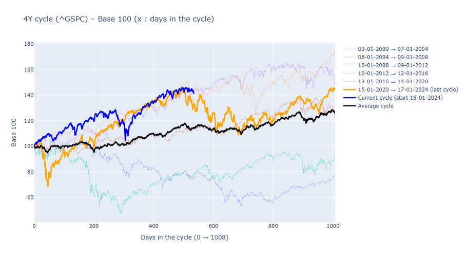 4-year stock market index cycle