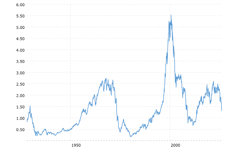Evolution of the S&P 500/Gold ratio