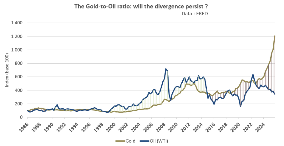 The gold/oil ratio: will the divergence persist?