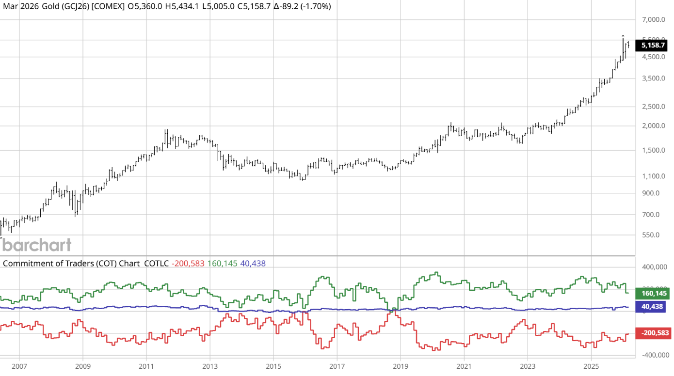 Gold prices and Commitment of Traders (COT)
