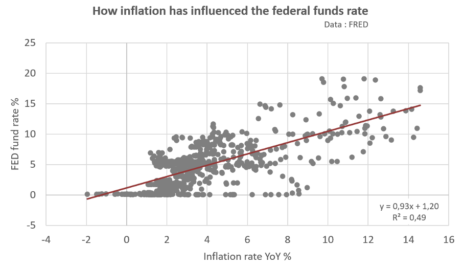 How has inflation affected the federal funds rate?