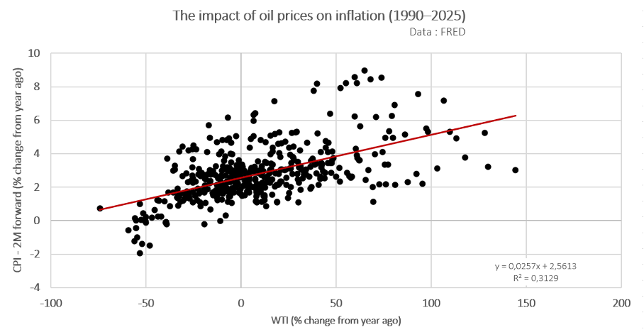The impact of oil prices on inflation