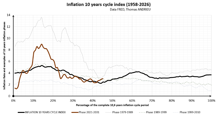 Inflation 10 years cycle index