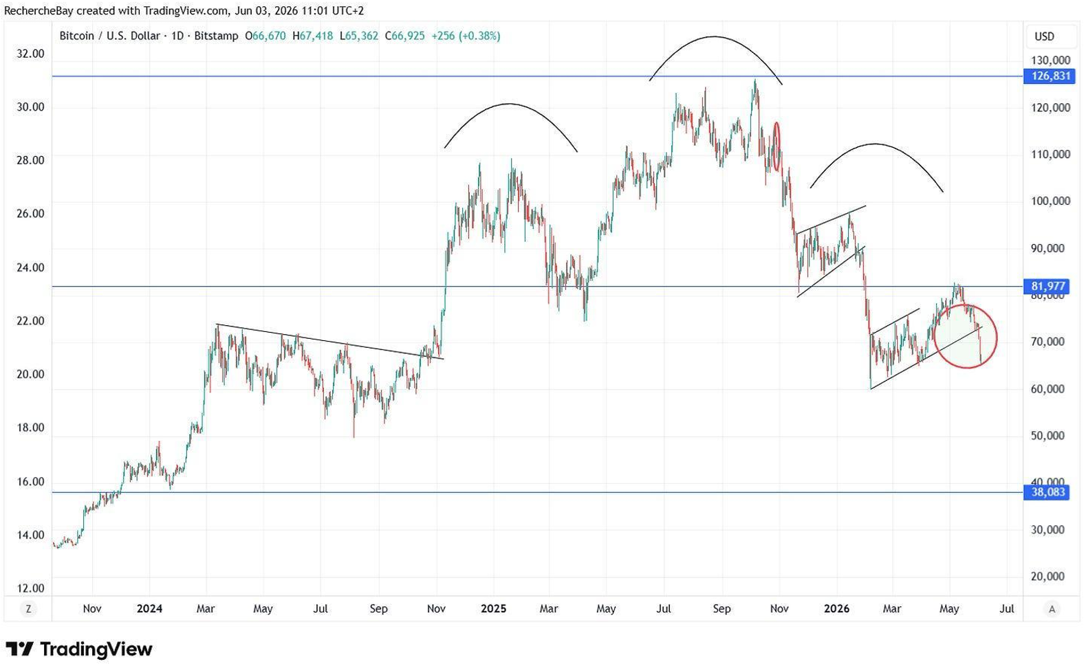 Bitcoin / USD