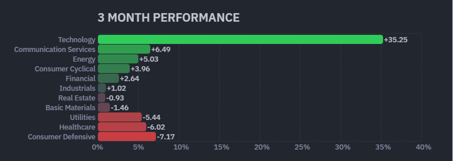 Sector performance over the past three months