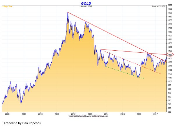 L'or a cassé la tendance baissière entamée en 2012