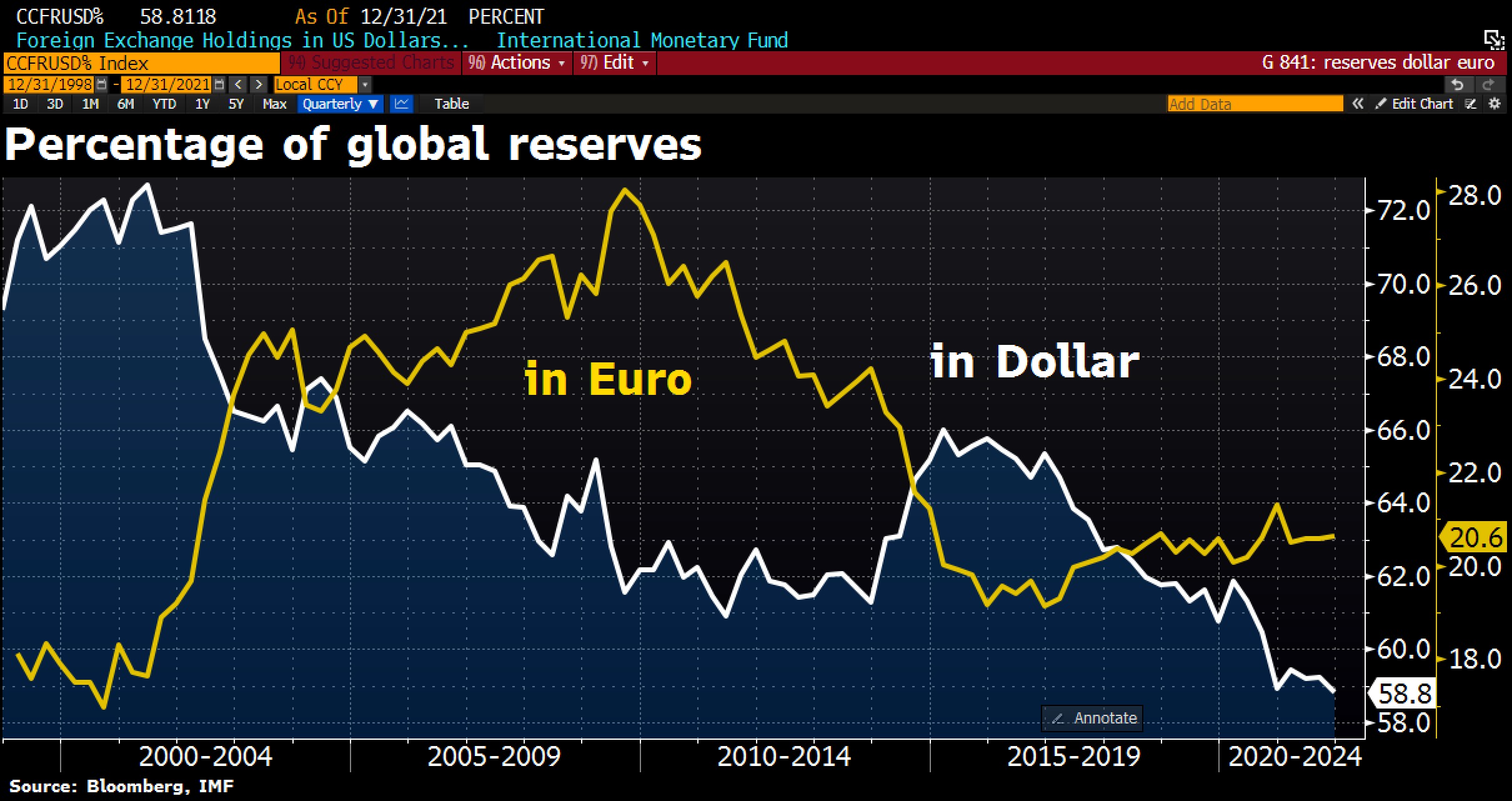 Продать доллары и евро. Доллар и евро. Падение доллара.