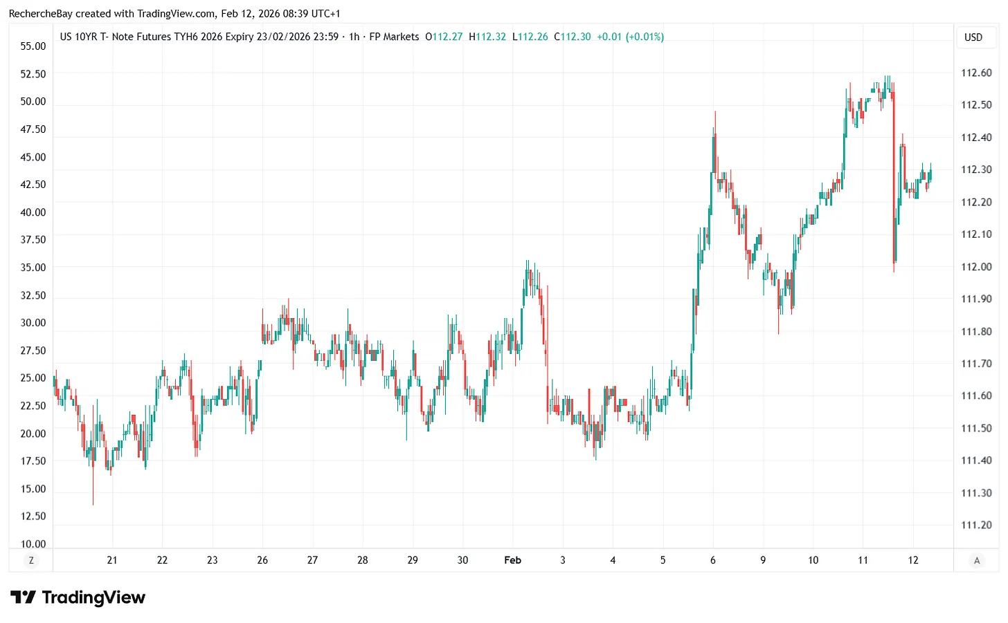 10-year US Treasuries