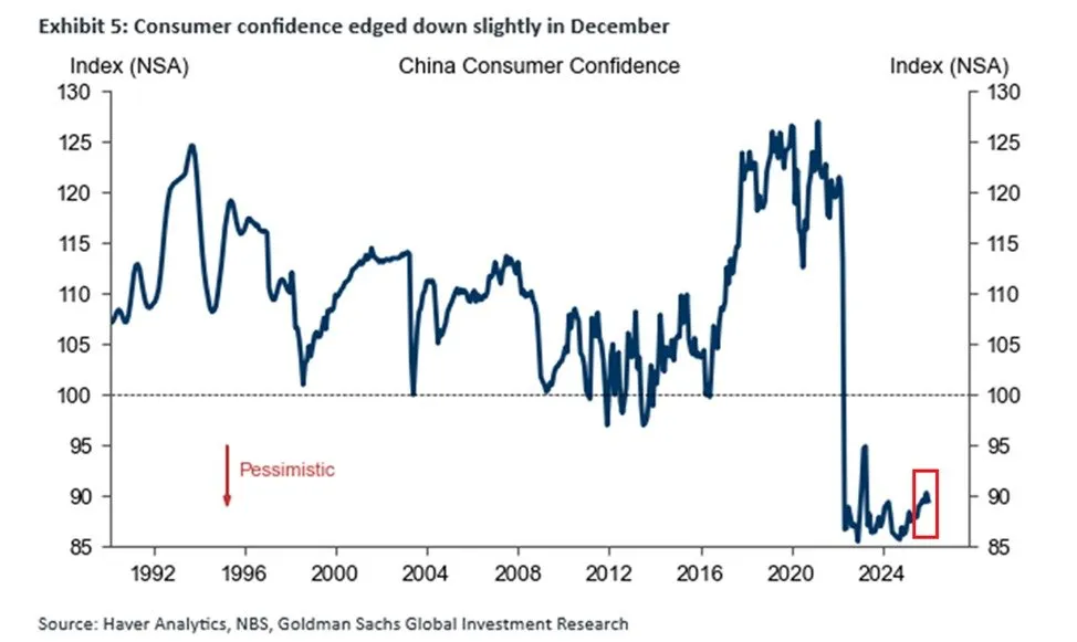 Consumer confidence in China