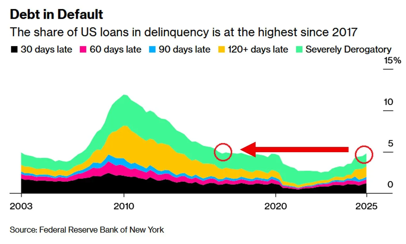 Debt in default in the US