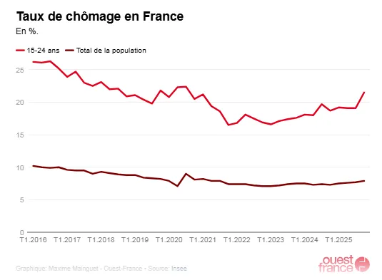 Unemployment rate in France
