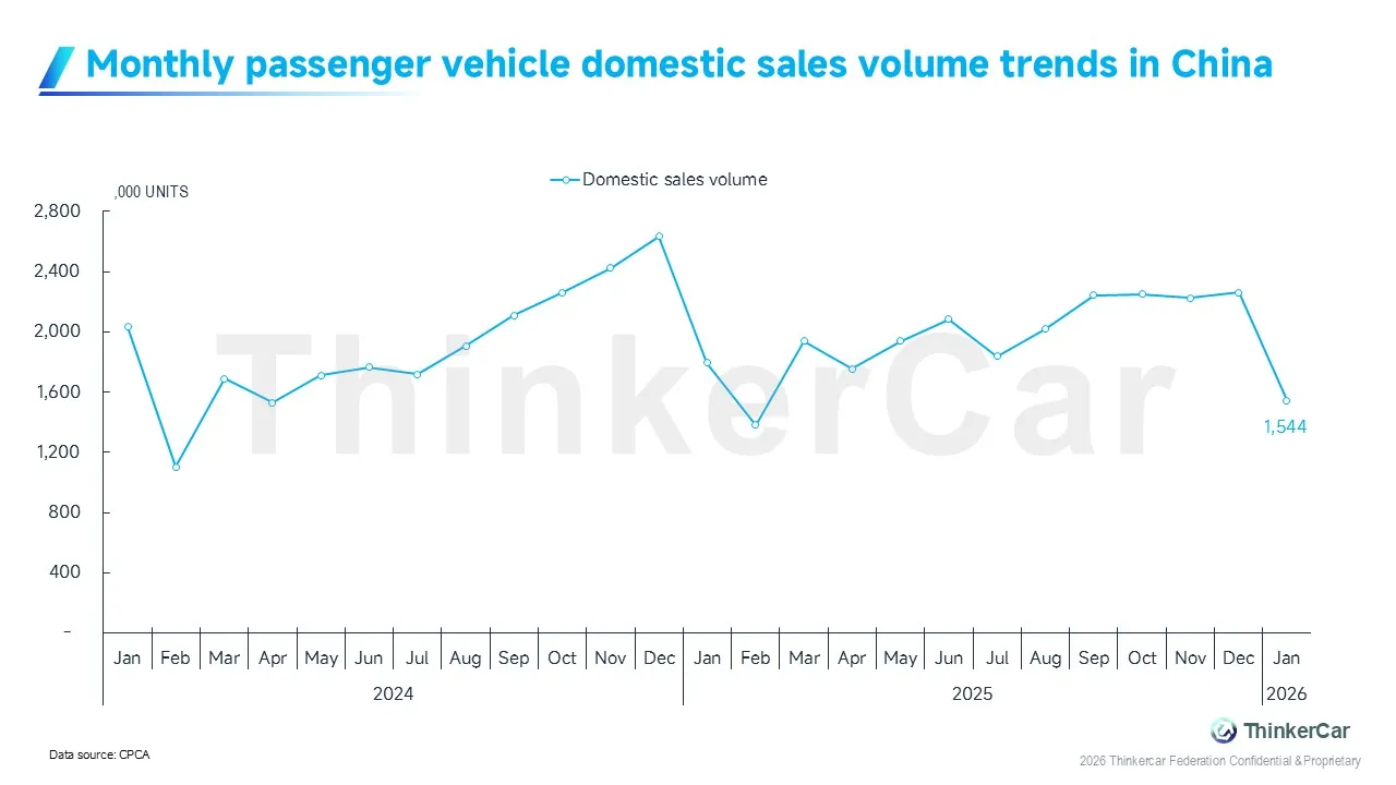 Car sales in China plummet in January