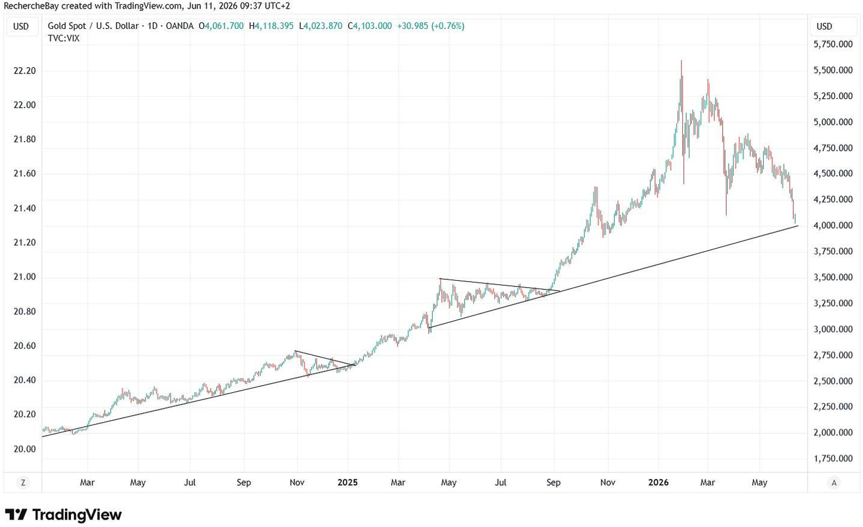 Gold Spot / USD