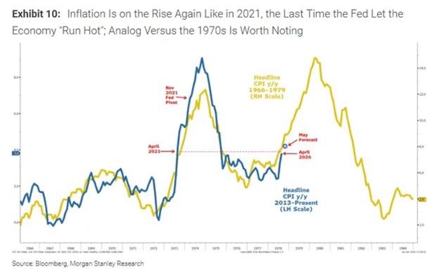 Inflation Is on The Rise Again Like 2021, the Last Time the Fed Let the Economy "Run Hot"