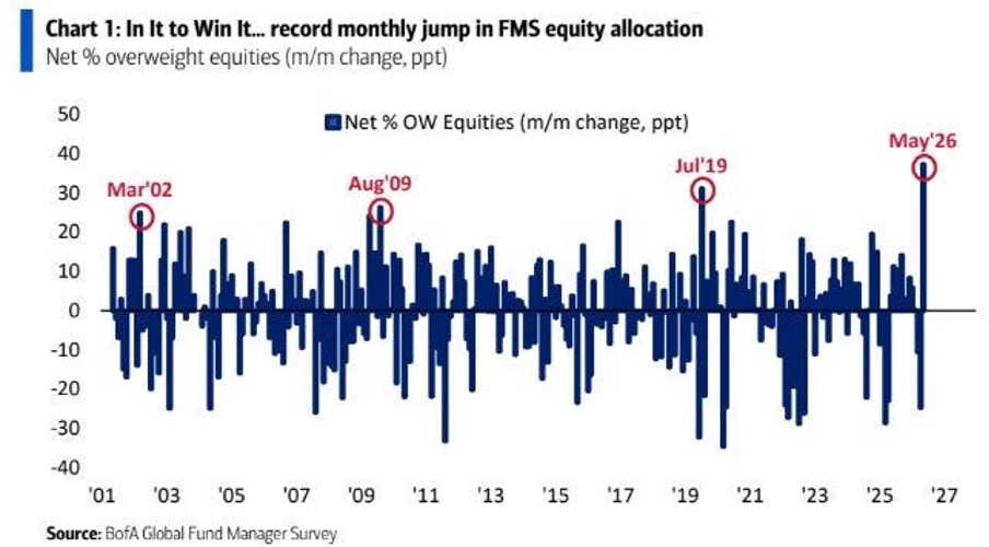 Record monthly jump in FMS equity allocation