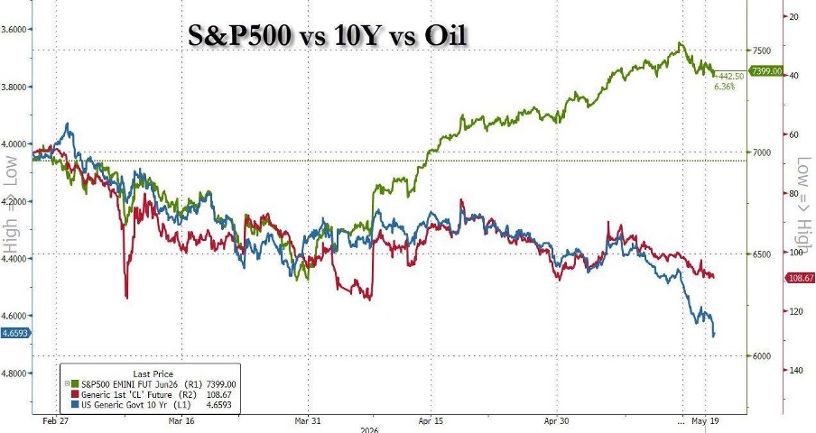 S&P 500 vs. 10-year bonds vs. oil
