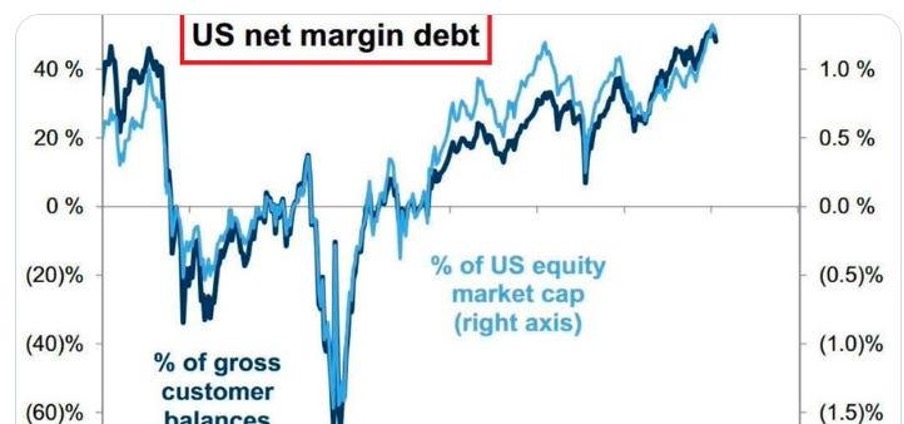 US net margin debt
