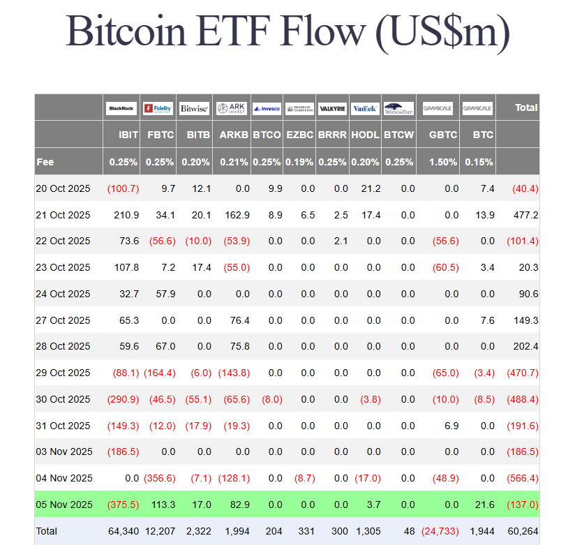 Bitcoin ETF flows