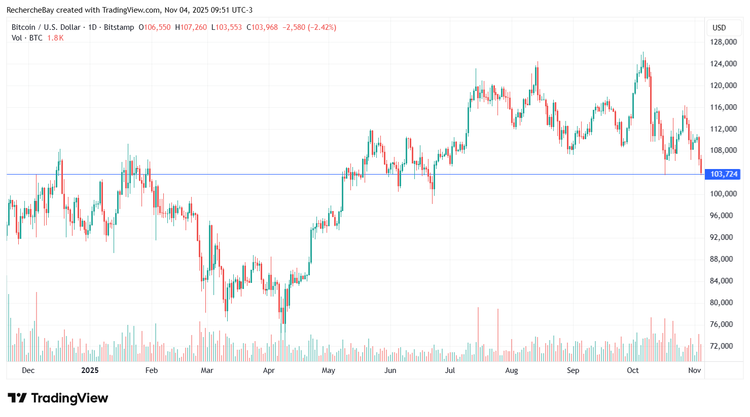 Bitcoin price in USD