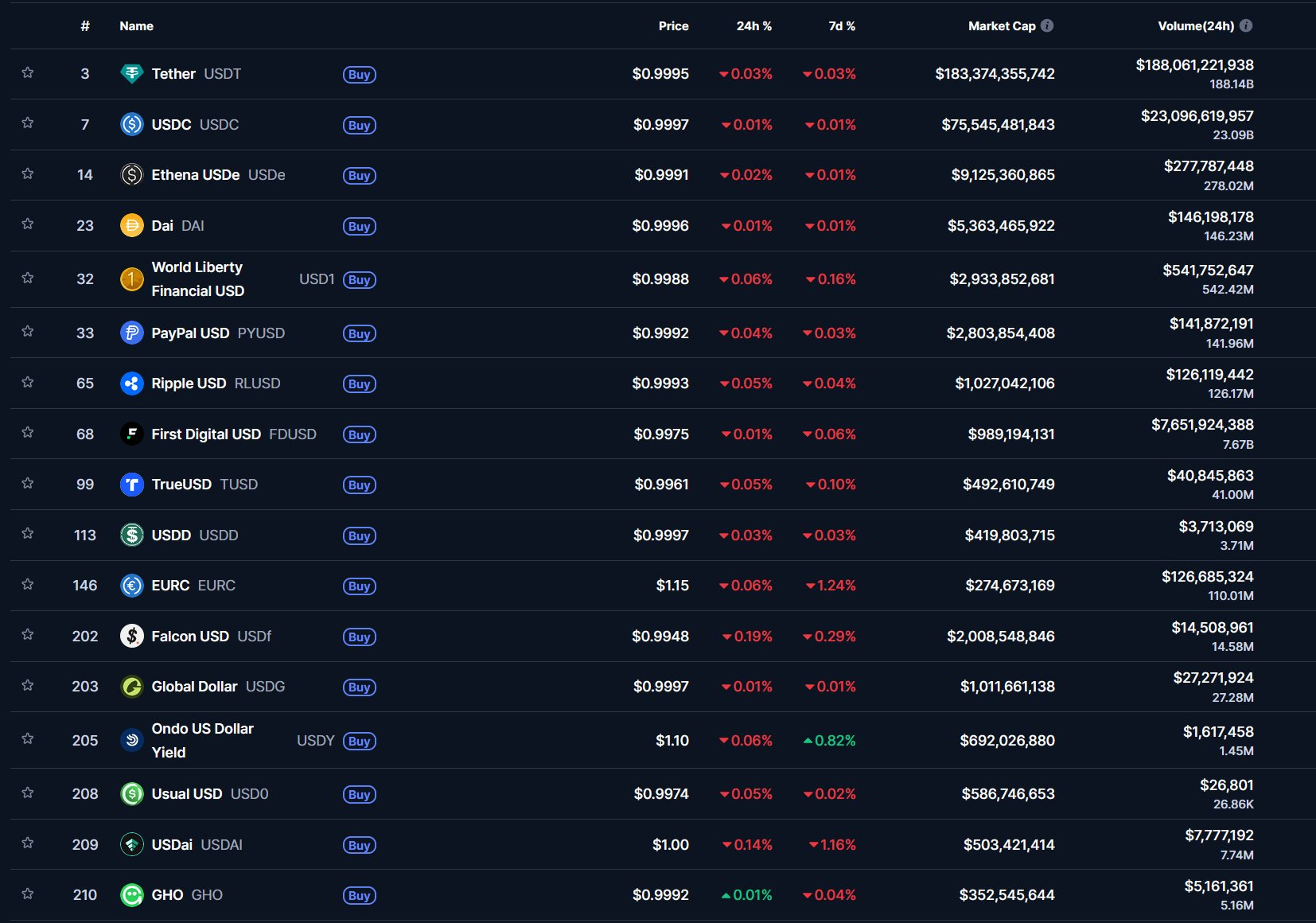 Top 10 stablecoins loose their parity with the US dollar
