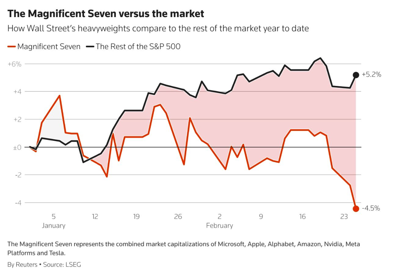 Magnificent 7 vs market