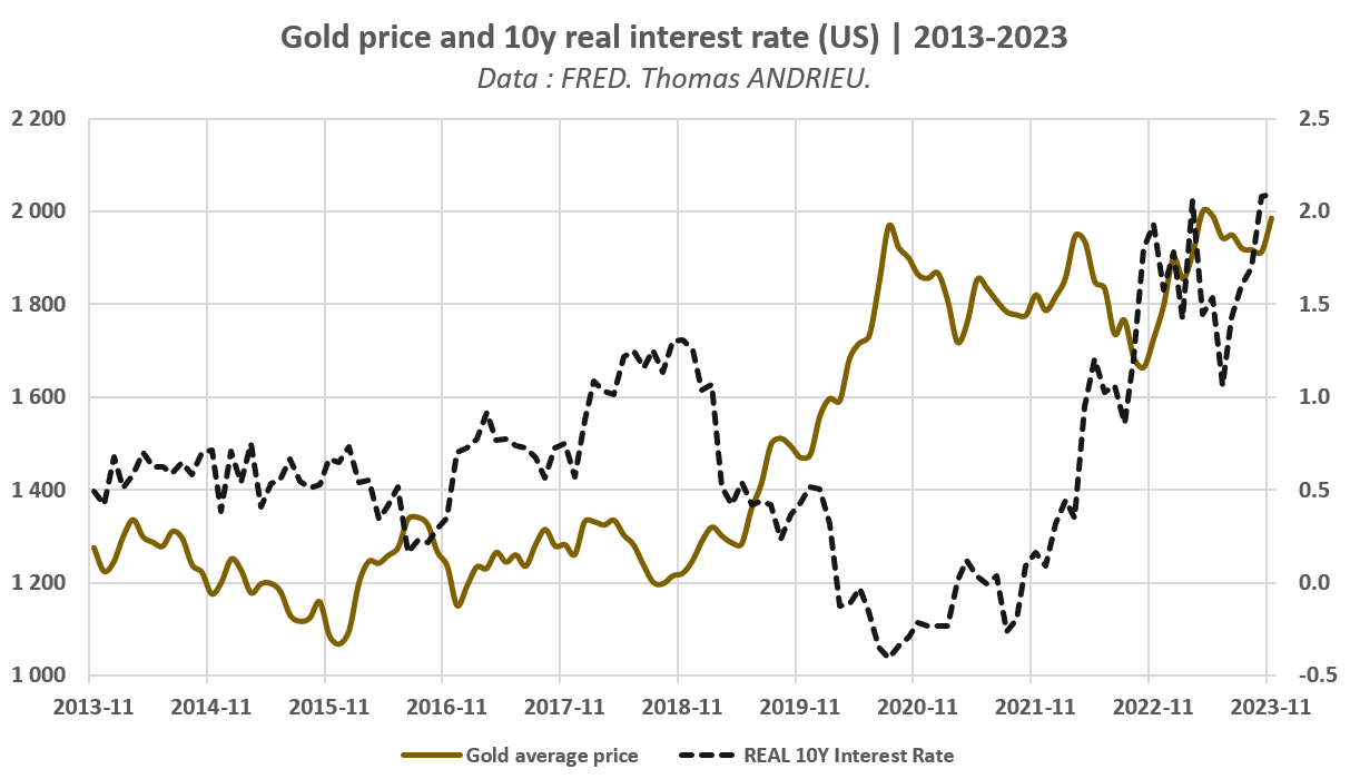 Gold price and 10 year real interest rate