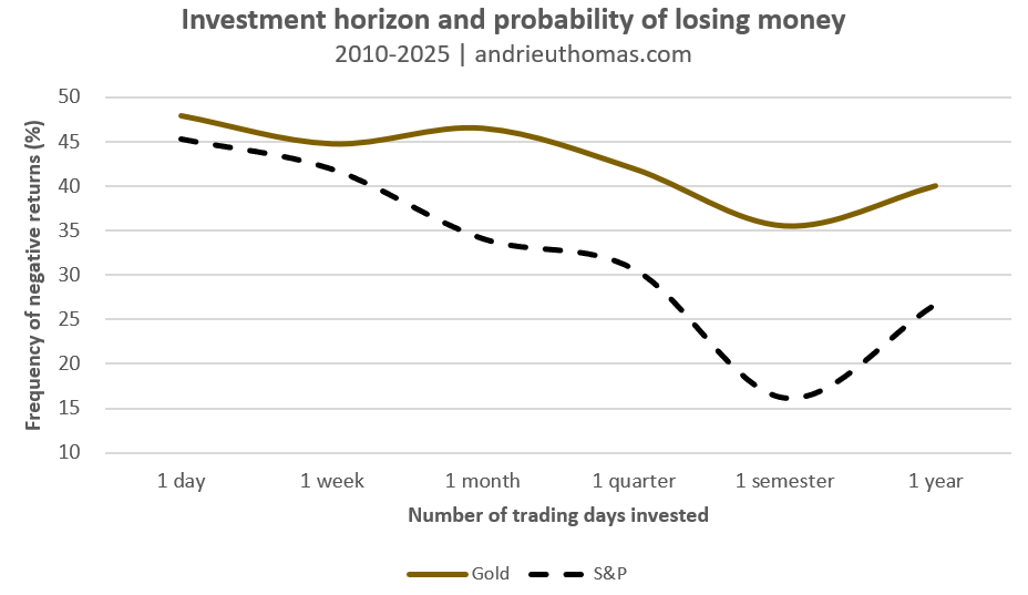 Investment horizon and probability of losing money