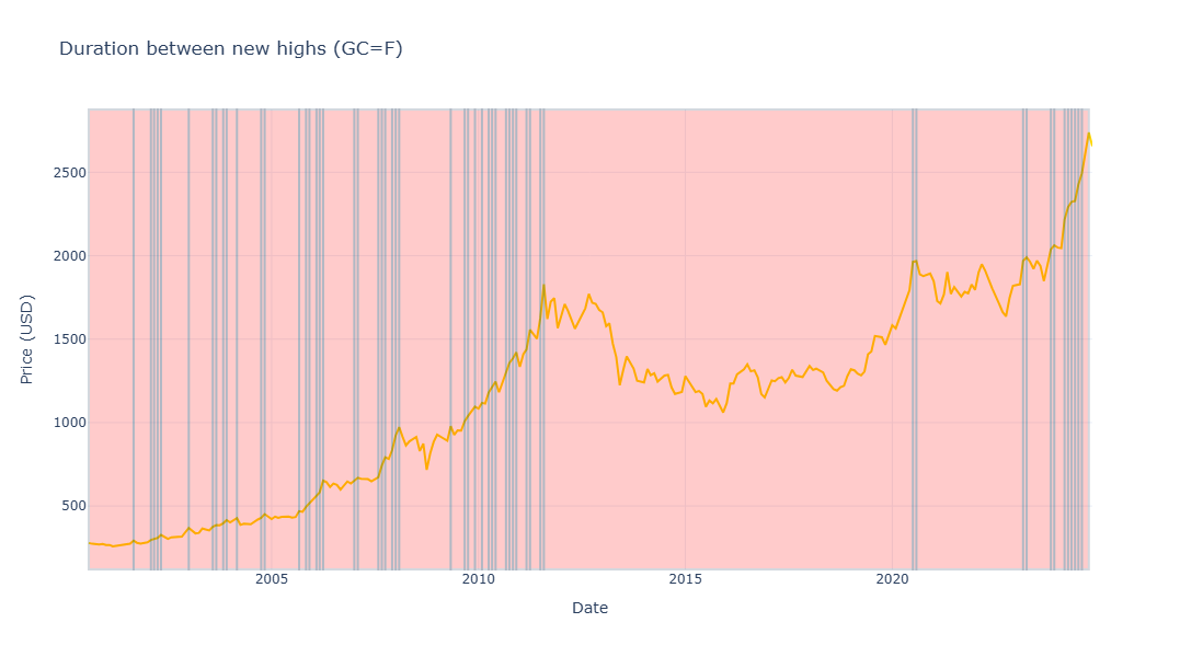 Duration between two highs