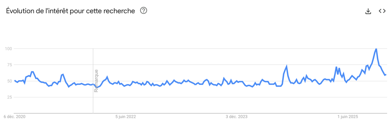 "Gold" - occurrence on Google search trends worldwide