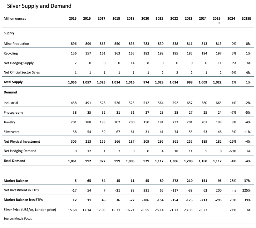 Silver supply and demand