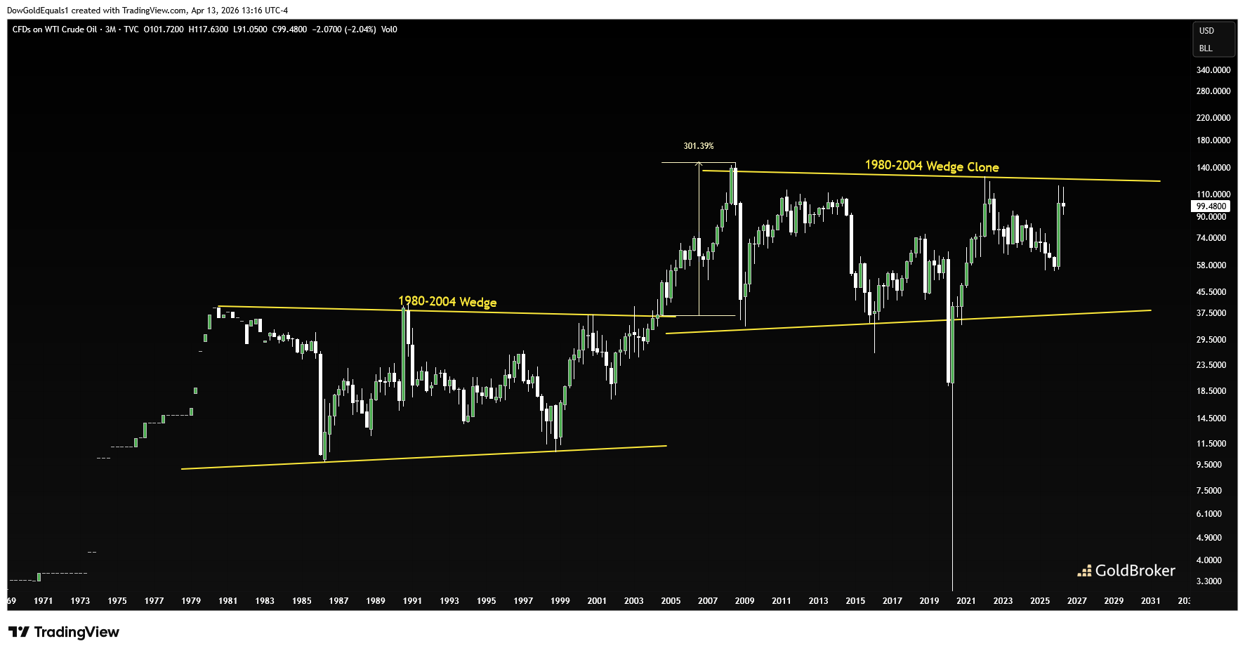 Oil price in the last 50 years