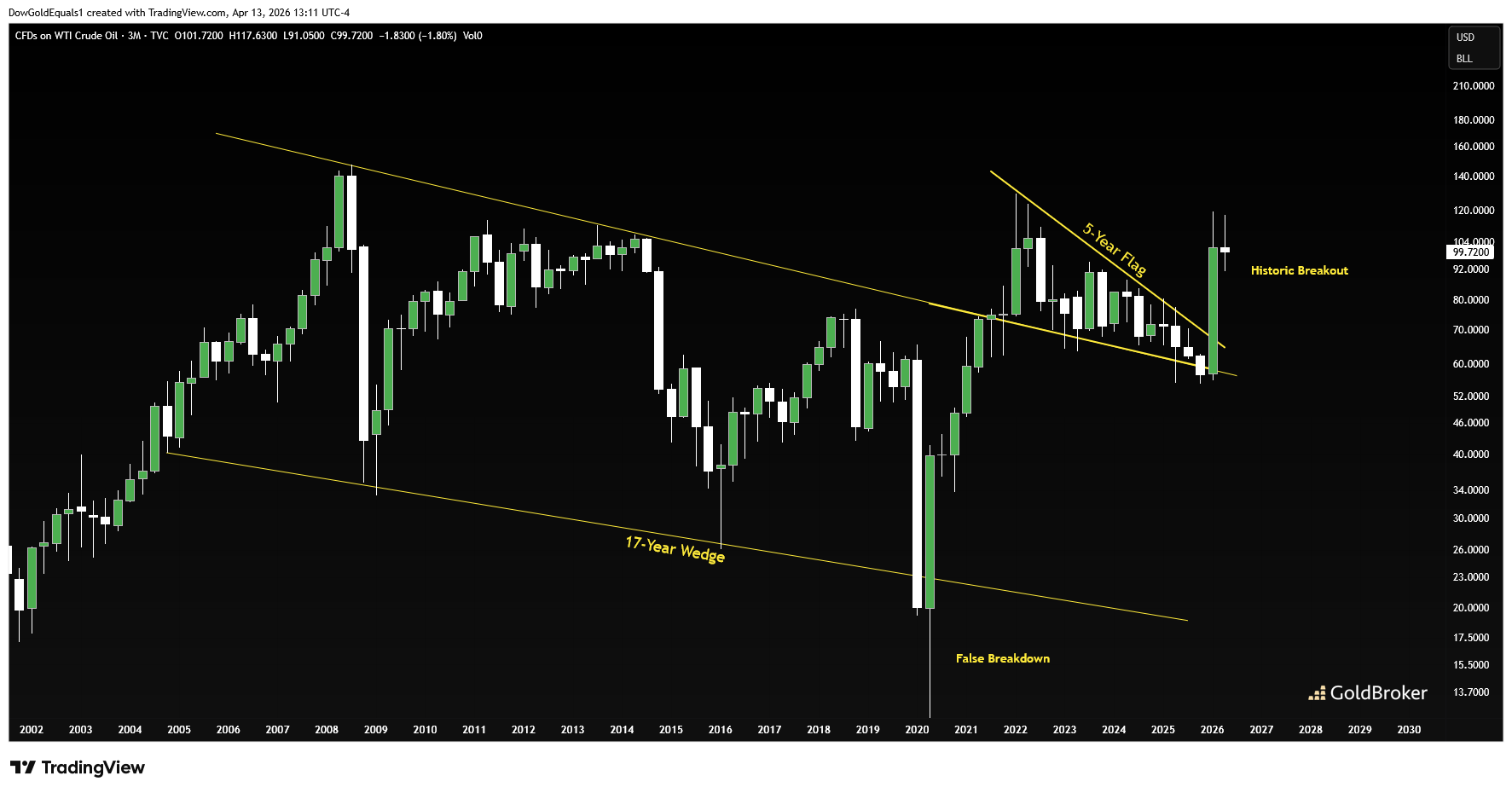 Oil price action in the last 25 years