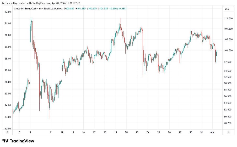 Crude Oil Brent Cash