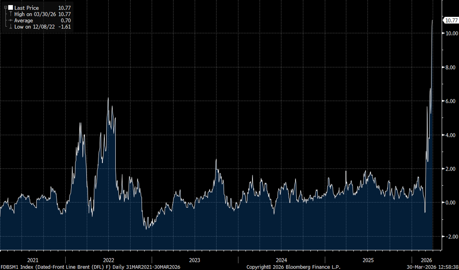 Dated-Front Line Brent